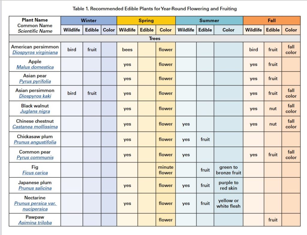 Table for planning year-round harvest
