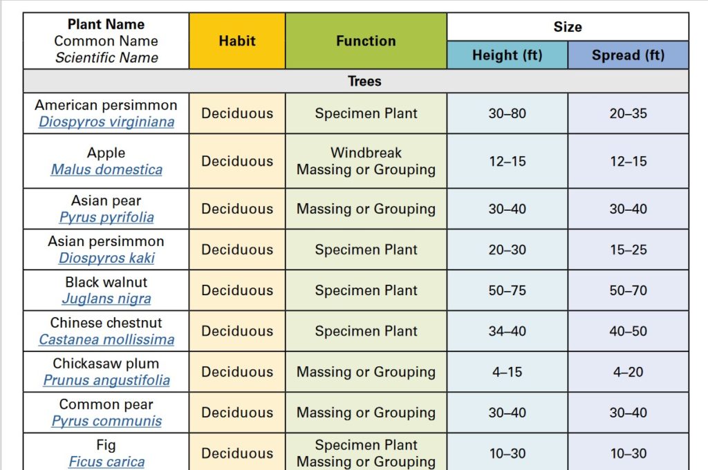 Table of Edible plants