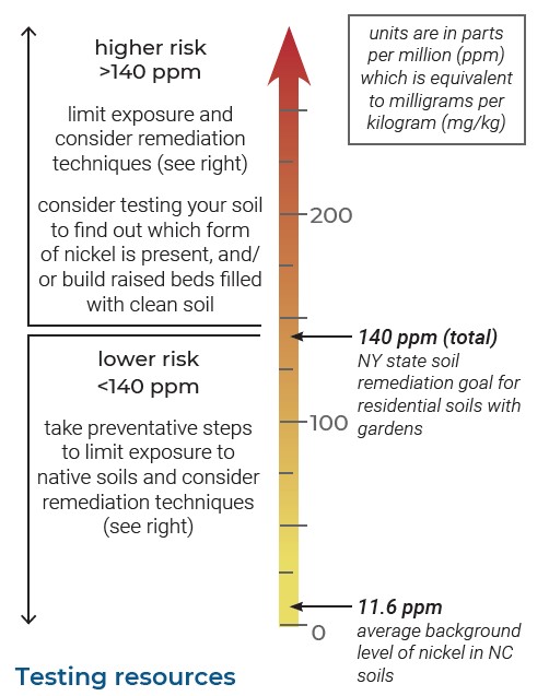 Testing resources chart