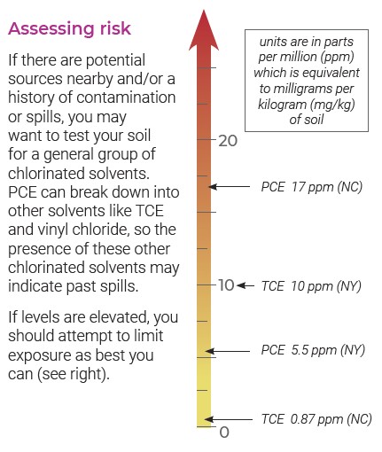 Risk chart