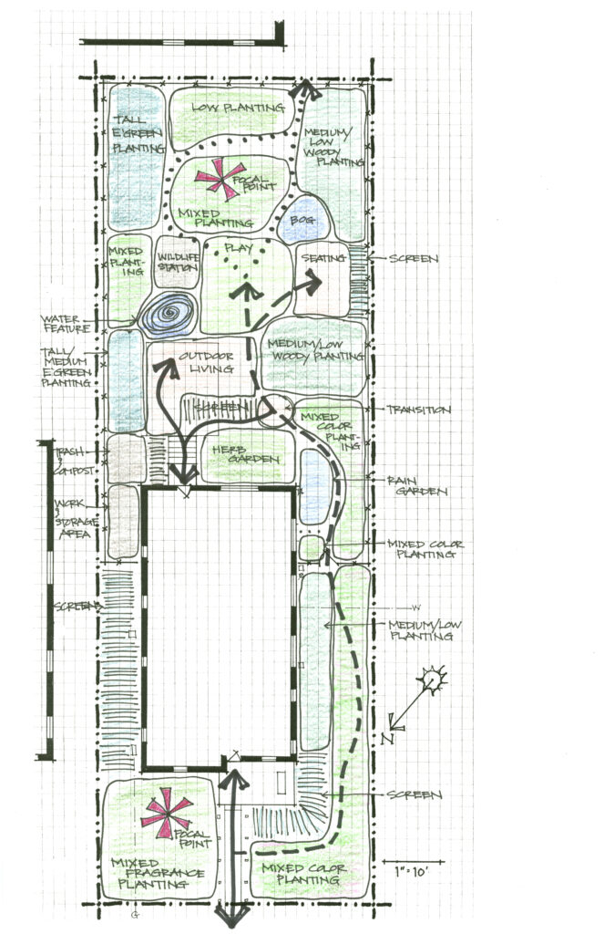 familly garden diagram