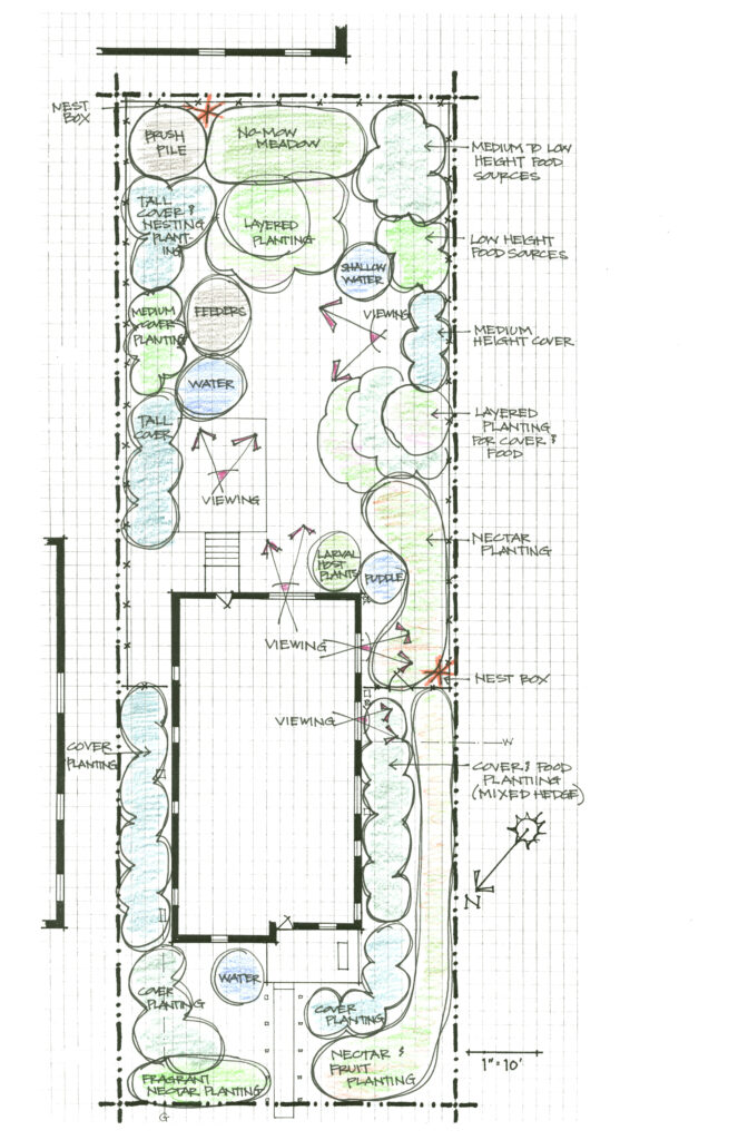 bubble diagram of wildlife landscape use