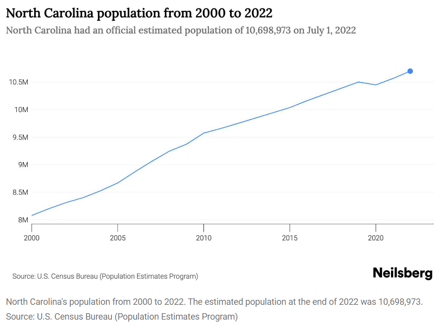 north carolina population by year